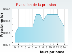 Evolution de la pression de la ville Noailhac