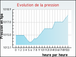 Evolution de la pression de la ville Noailhac