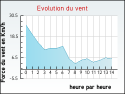 Evolution du vent de la ville Noailhac