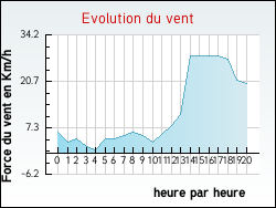 Evolution du vent de la ville Noailhac