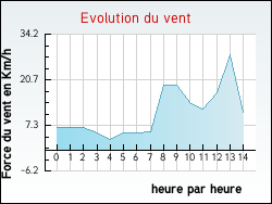 Evolution du vent de la ville Noailhac