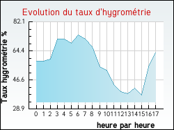 Evolution du taux d'hygromtrie de la ville Noailhac