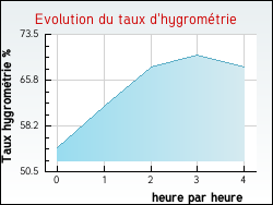 Evolution du taux d'hygromtrie de la ville Noailhac