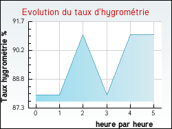 Evolution du taux d'hygromtrie de la ville Noailhac
