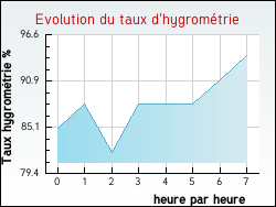 Evolution du taux d'hygromtrie de la ville Noailhac