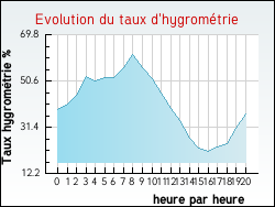 Evolution du taux d'hygrom�trie de la ville Noailhac