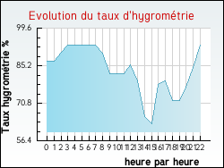 Evolution du taux d'hygrom�trie de la ville Noailhac