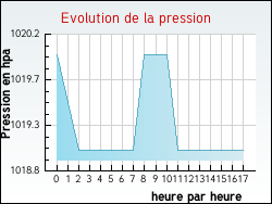 Evolution de la pression de la ville Noailhac
