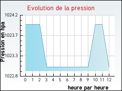 Evolution de la pression de la ville Noailhac