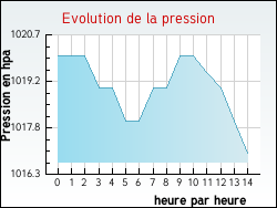 Evolution de la pression de la ville Noailhac