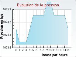 Evolution de la pression de la ville Noailhac
