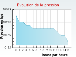 Evolution de la pression de la ville Noailhac