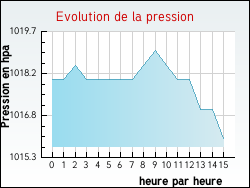 Evolution de la pression de la ville Noailhac