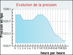 Evolution de la pression de la ville Noailhac