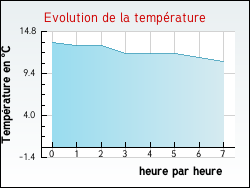 Evolution de la temprature de la ville de Noailhac