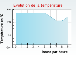 Evolution de la temp�rature de la ville de Noailhac