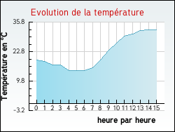 Evolution de la temp�rature de la ville de Noailhac