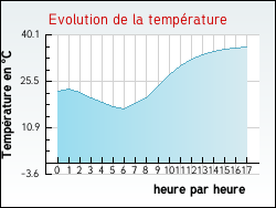 Evolution de la temp�rature de la ville de Noailhac