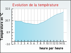 Evolution de la temp�rature de la ville de Noailhac