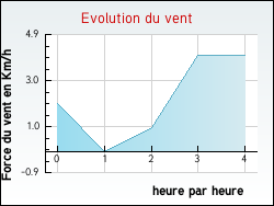 Evolution du vent de la ville Noailhac