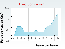 Evolution du vent de la ville Noailhac