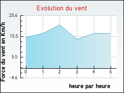 Evolution du vent de la ville Noailhac