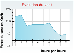 Evolution du vent de la ville Noailhac