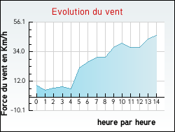 Evolution du vent de la ville Noailhac