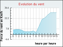 Evolution du vent de la ville Noailhac