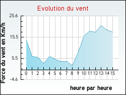 Evolution du vent de la ville Noailhac
