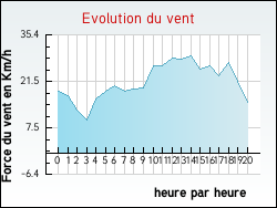 Evolution du vent de la ville Noailhac