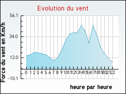 Evolution du vent de la ville Noailhac