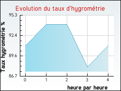 Evolution du taux d'hygromtrie de la ville Noaillac