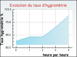 Evolution du taux d'hygrom�trie de la ville Noaillac