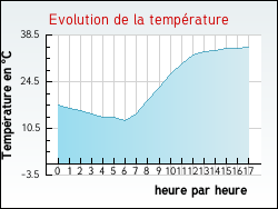 Evolution de la temp�rature de la ville de Noaillac