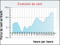 Evolution du vent de la ville Noaillac