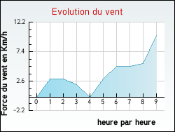 Evolution du vent de la ville Noaillac