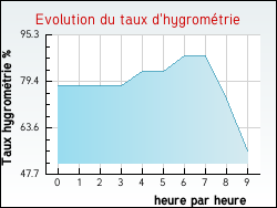 Evolution du taux d'hygrom�trie de la ville Noaillan