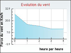 Evolution du vent de la ville Noaillan