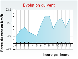 Evolution du vent de la ville Noailles