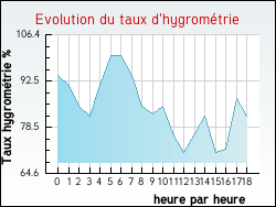 Evolution du taux d'hygromtrie de la ville Noailles