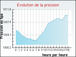 Evolution de la pression de la ville Noailles