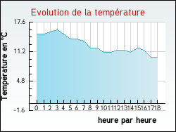 Evolution de la temprature de la ville de Noailles