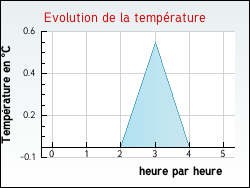 Evolution de la temp�rature de la ville de Noailles