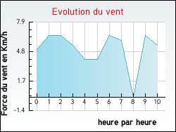 Evolution du vent de la ville Noailles