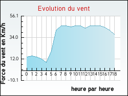 Evolution du vent de la ville Noailles