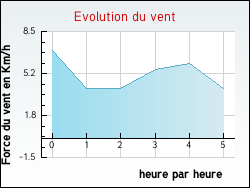Evolution du vent de la ville Noailles