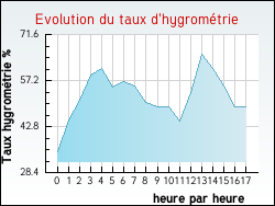 Evolution du taux d'hygromtrie de la ville Noalhac