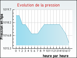 Evolution de la pression de la ville Noalhac