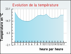 Evolution de la temprature de la ville de Noalhac